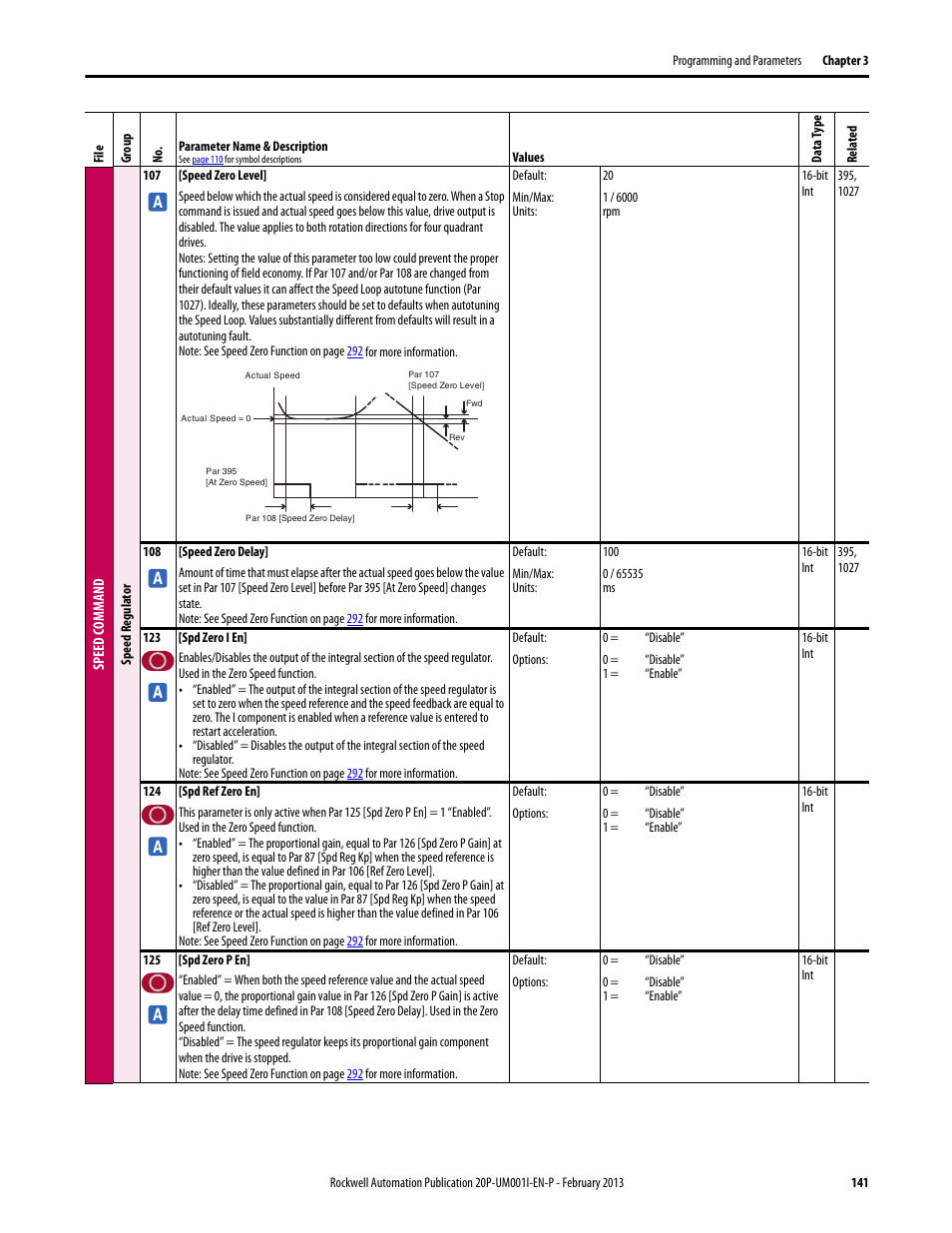 Rockwell Automation 20P PowerFlex Digital DC Drive User Manual | Page 141 / 376