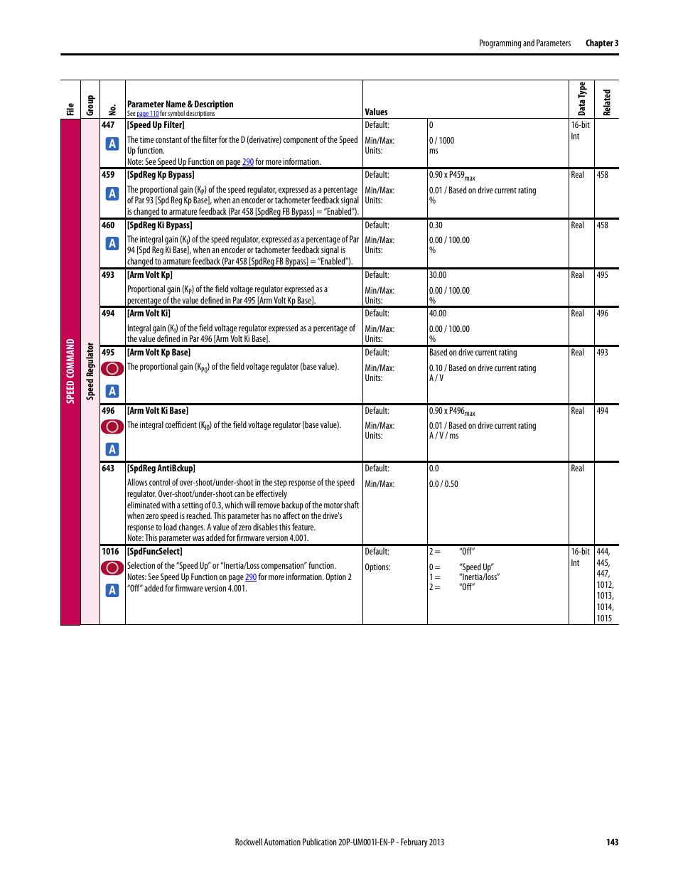 Rockwell Automation 20P PowerFlex Digital DC Drive User Manual | Page 143 / 376