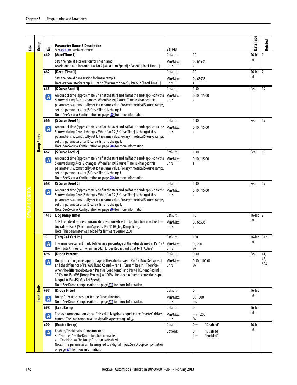 Rockwell Automation 20P PowerFlex Digital DC Drive User Manual | Page 146 / 376