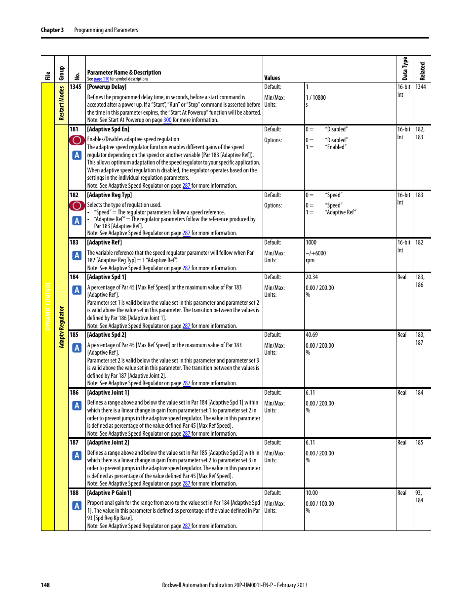 Rockwell Automation 20P PowerFlex Digital DC Drive User Manual | Page 148 / 376