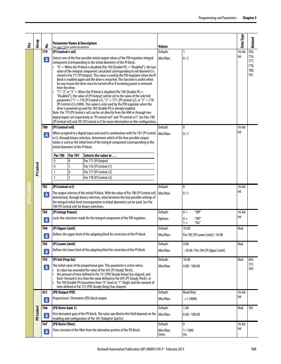 Rockwell Automation 20P PowerFlex Digital DC Drive User Manual | Page 151 / 376