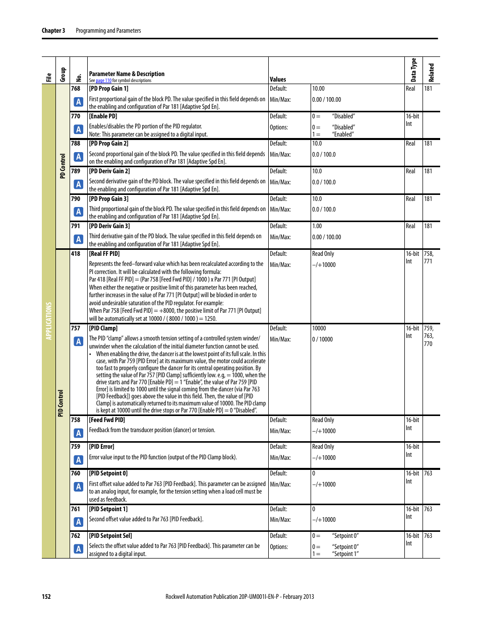 Rockwell Automation 20P PowerFlex Digital DC Drive User Manual | Page 152 / 376