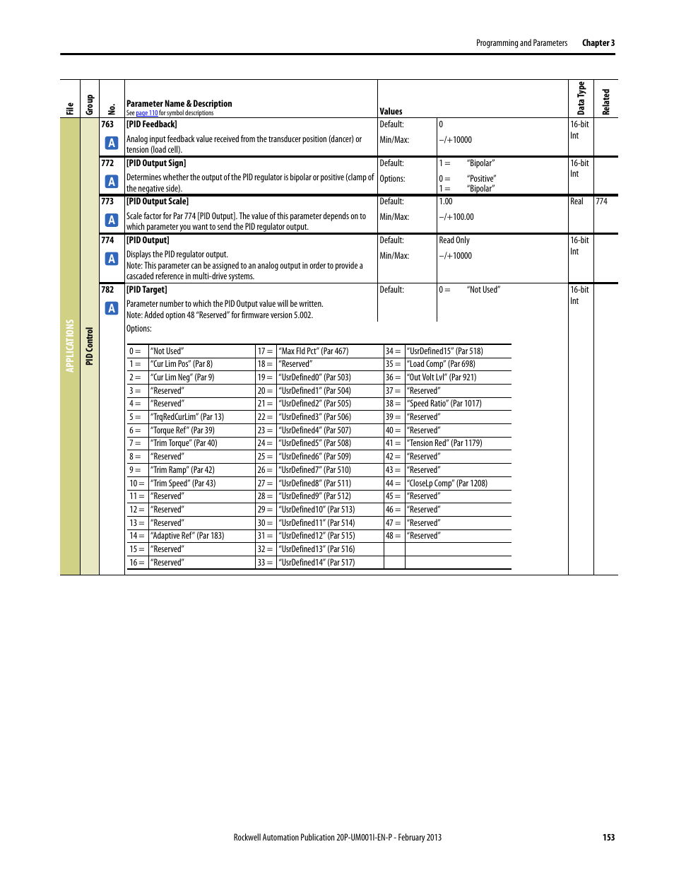 Rockwell Automation 20P PowerFlex Digital DC Drive User Manual | Page 153 / 376