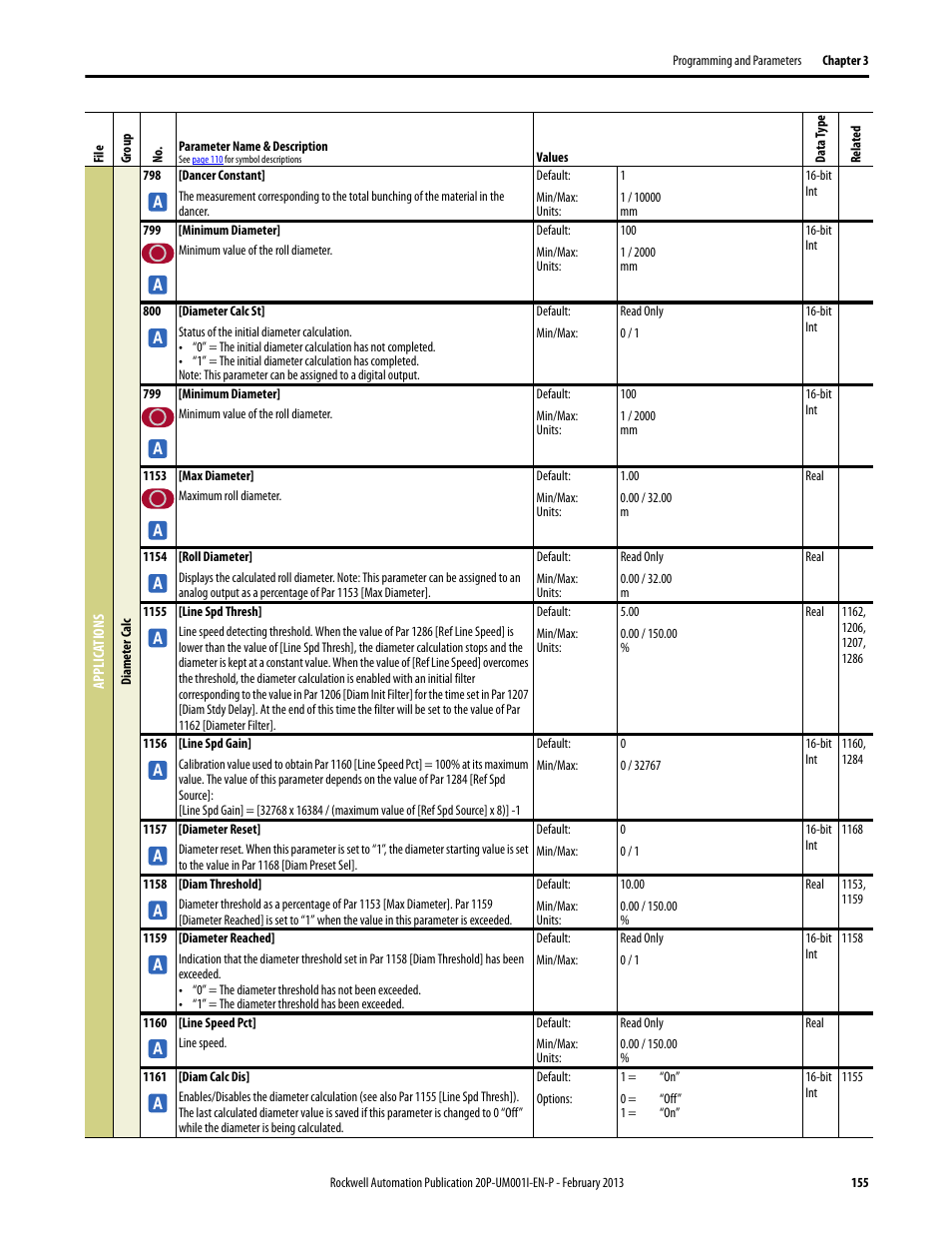 Rockwell Automation 20P PowerFlex Digital DC Drive User Manual | Page 155 / 376