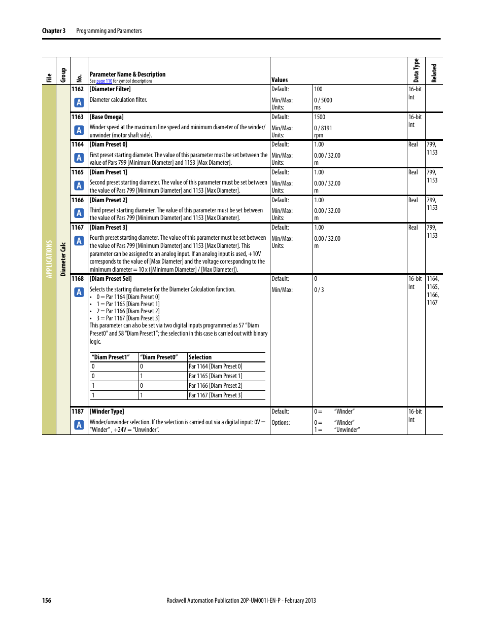 Rockwell Automation 20P PowerFlex Digital DC Drive User Manual | Page 156 / 376