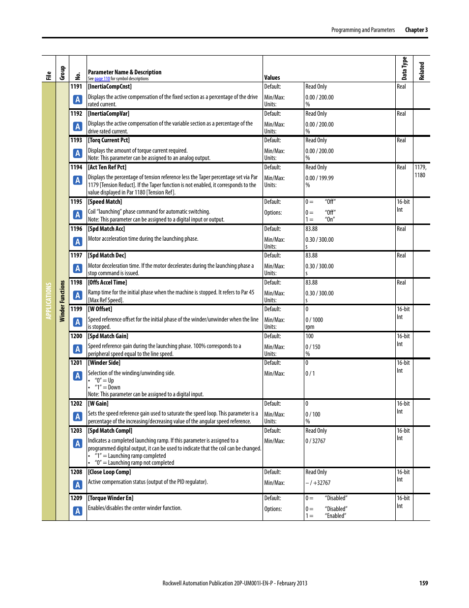 Rockwell Automation 20P PowerFlex Digital DC Drive User Manual | Page 159 / 376