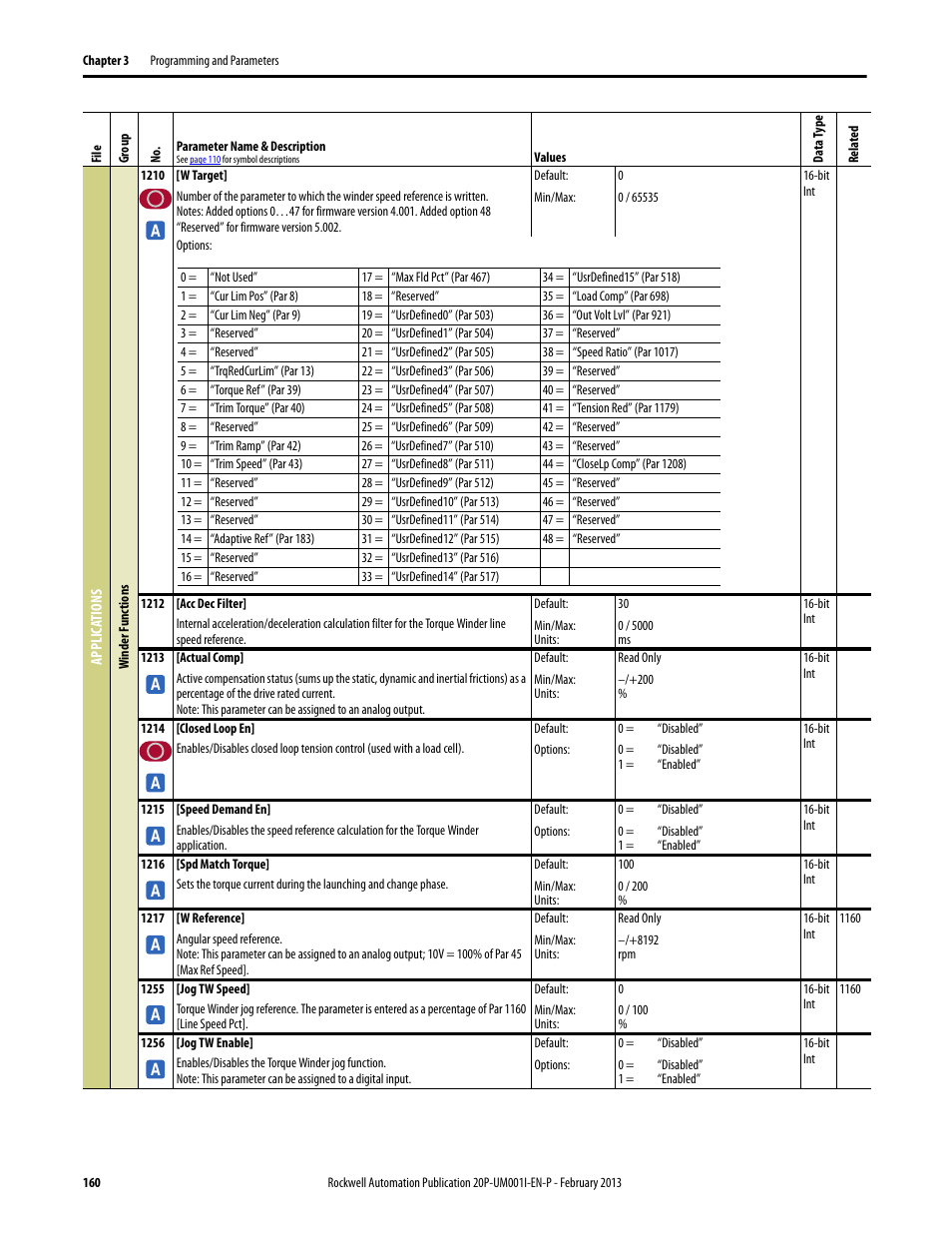 Rockwell Automation 20P PowerFlex Digital DC Drive User Manual | Page 160 / 376