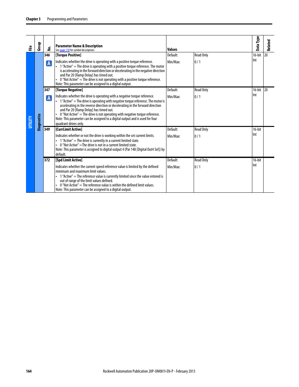 Rockwell Automation 20P PowerFlex Digital DC Drive User Manual | Page 164 / 376