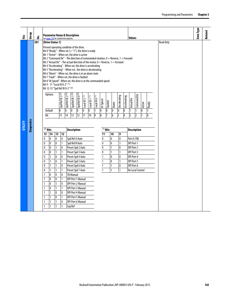 Rockwell Automation 20P PowerFlex Digital DC Drive User Manual | Page 165 / 376
