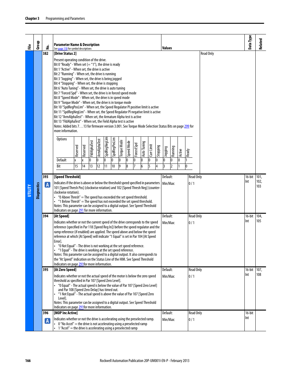 Rockwell Automation 20P PowerFlex Digital DC Drive User Manual | Page 166 / 376