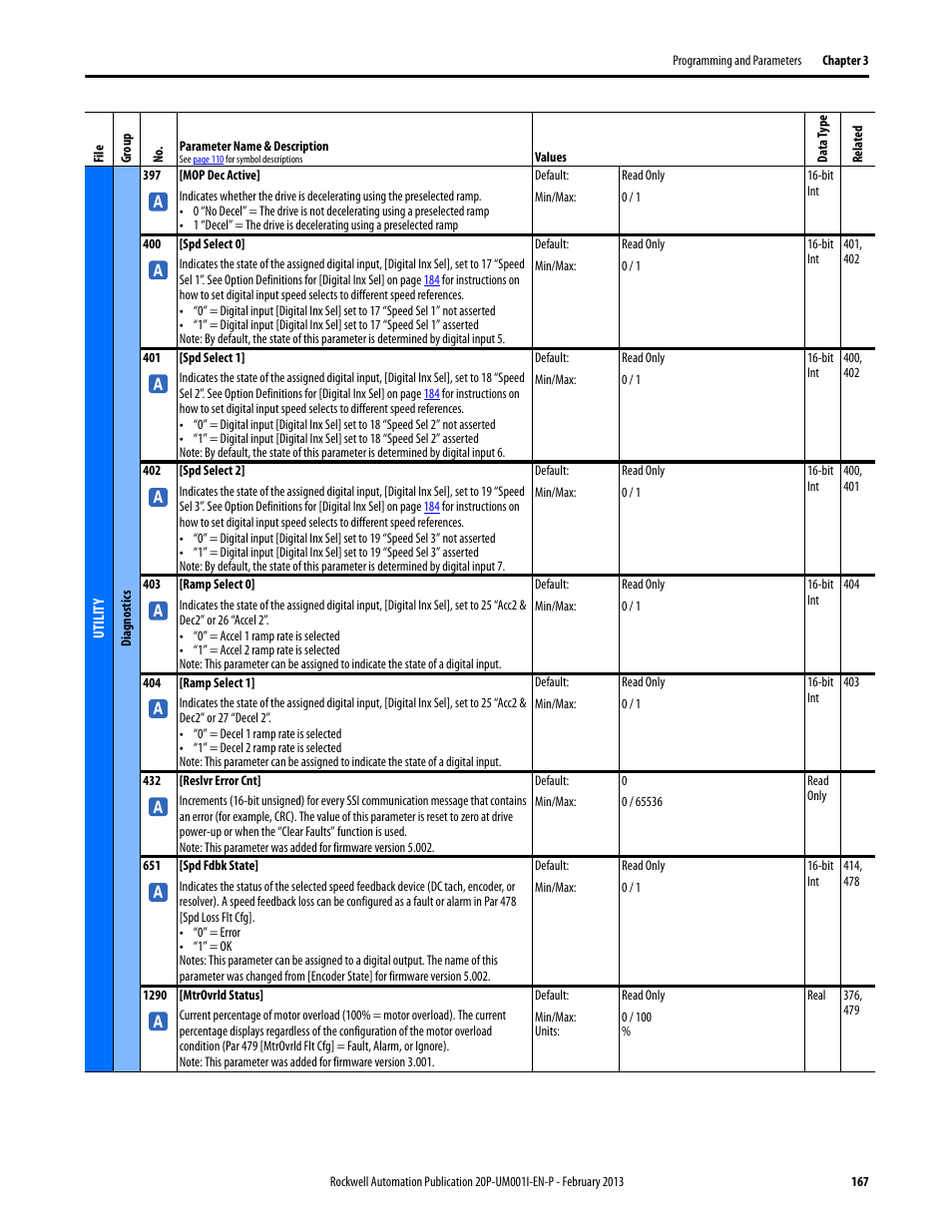 Rockwell Automation 20P PowerFlex Digital DC Drive User Manual | Page 167 / 376