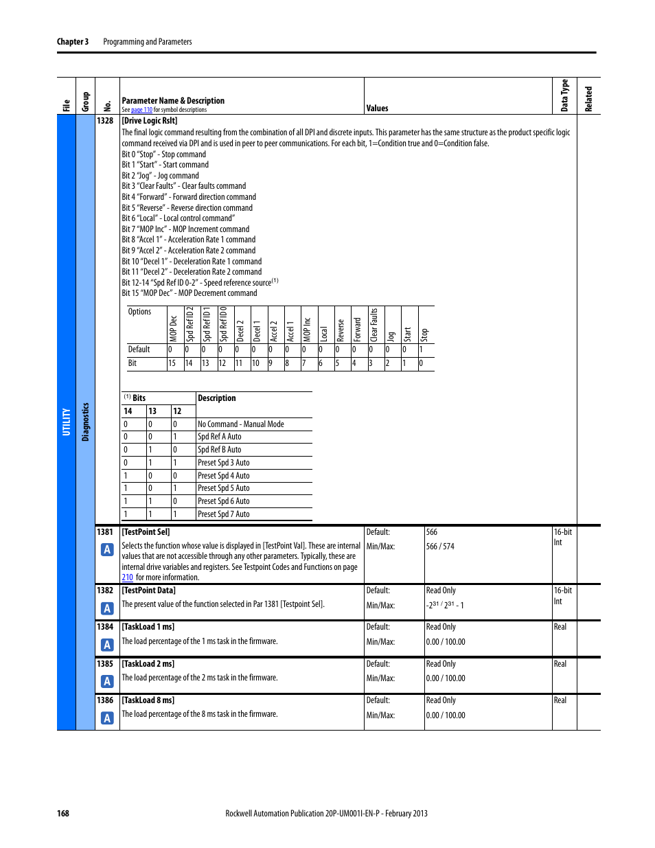 Rockwell Automation 20P PowerFlex Digital DC Drive User Manual | Page 168 / 376