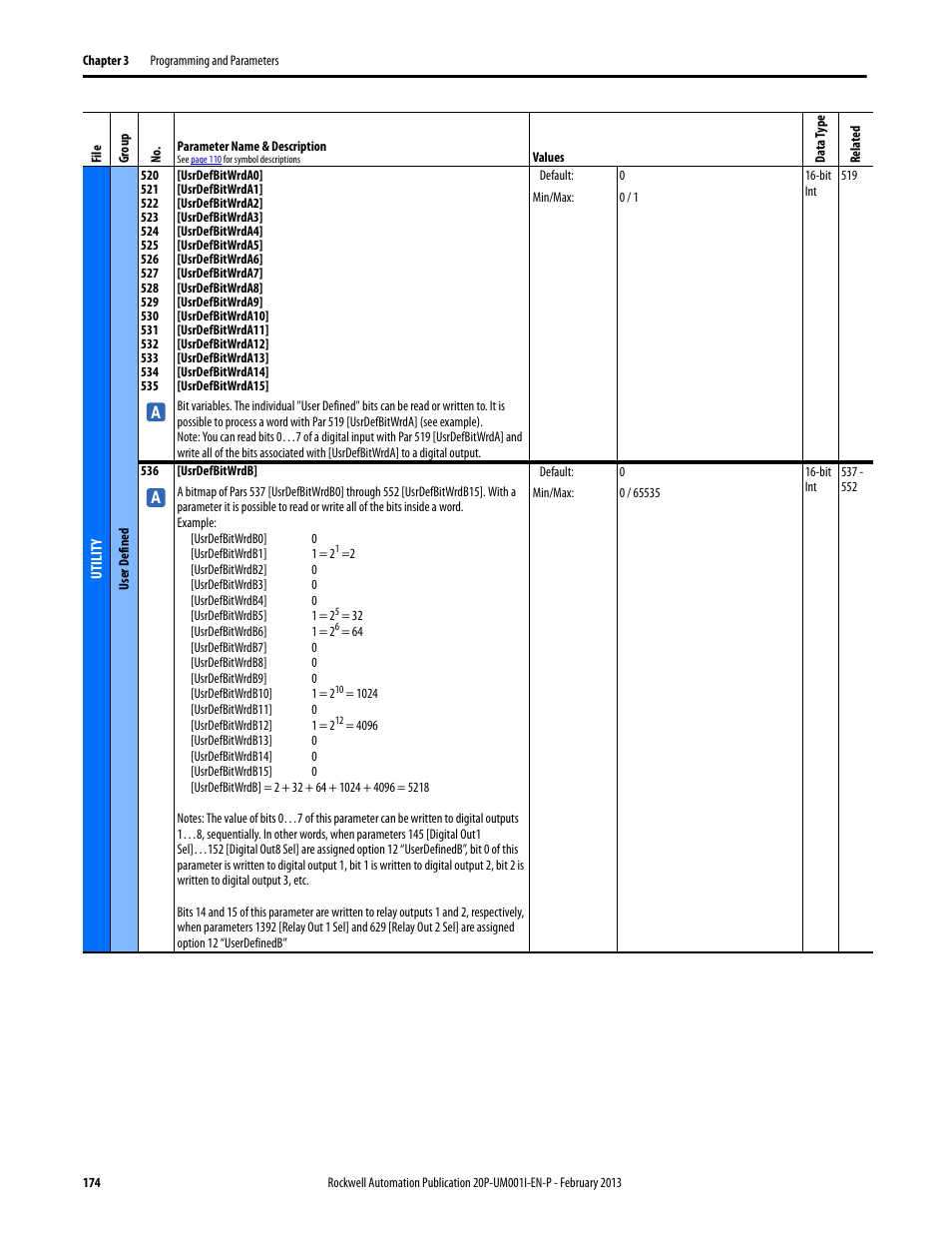 Rockwell Automation 20P PowerFlex Digital DC Drive User Manual | Page 174 / 376