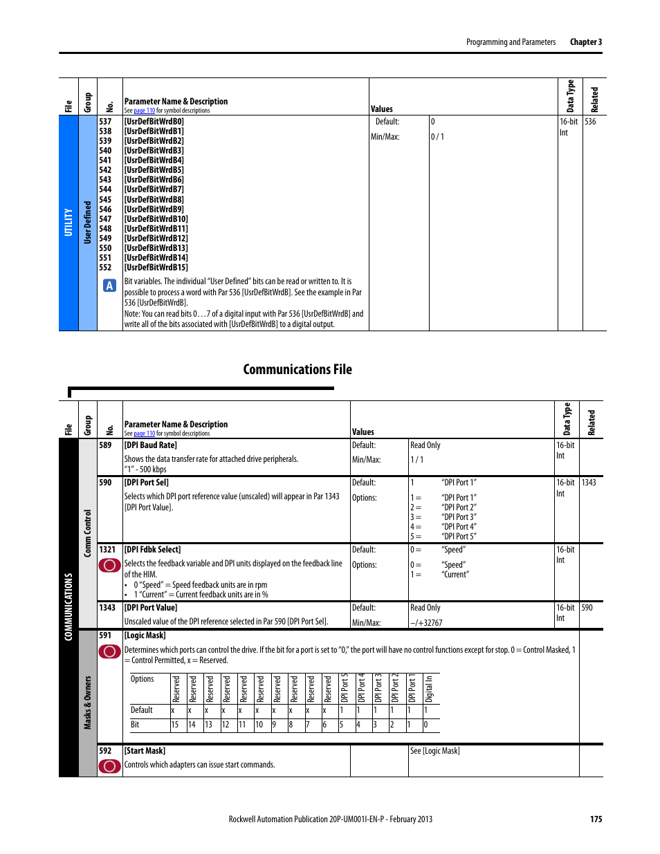 Communications file | Rockwell Automation 20P PowerFlex Digital DC Drive User Manual | Page 175 / 376