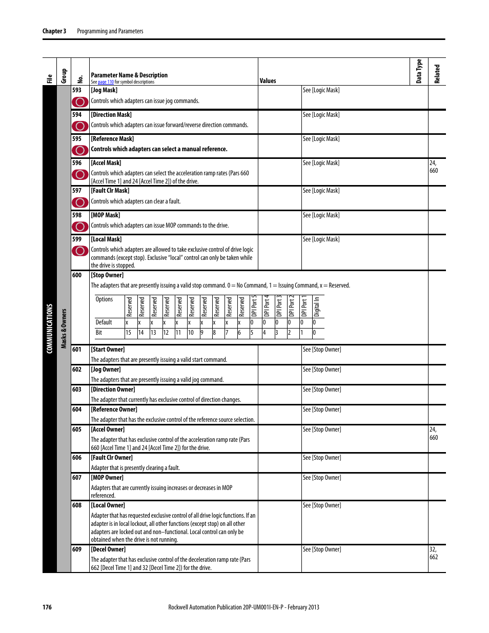 Rockwell Automation 20P PowerFlex Digital DC Drive User Manual | Page 176 / 376