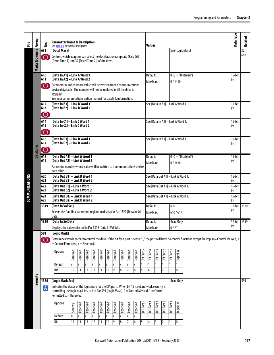 Rockwell Automation 20P PowerFlex Digital DC Drive User Manual | Page 177 / 376