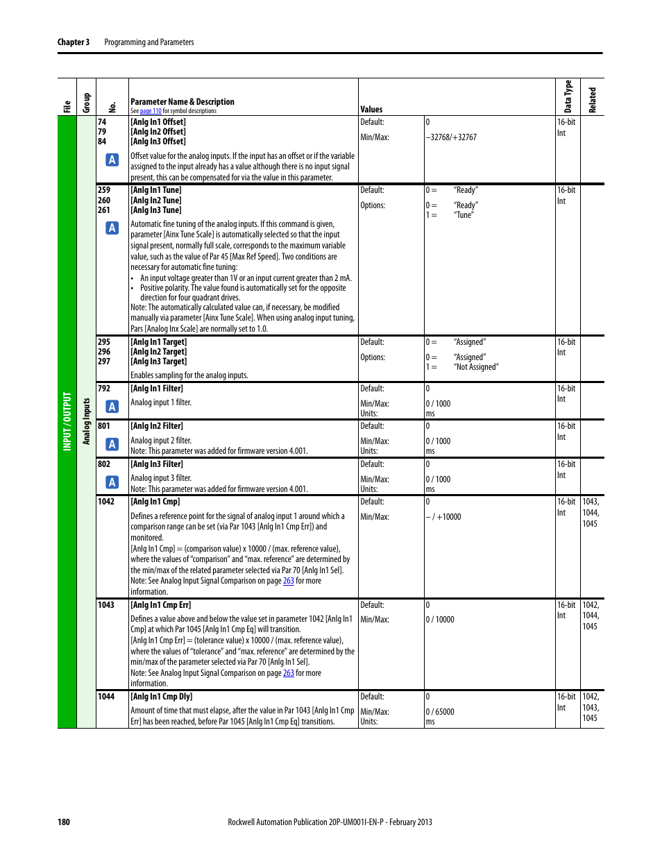 Rockwell Automation 20P PowerFlex Digital DC Drive User Manual | Page 180 / 376