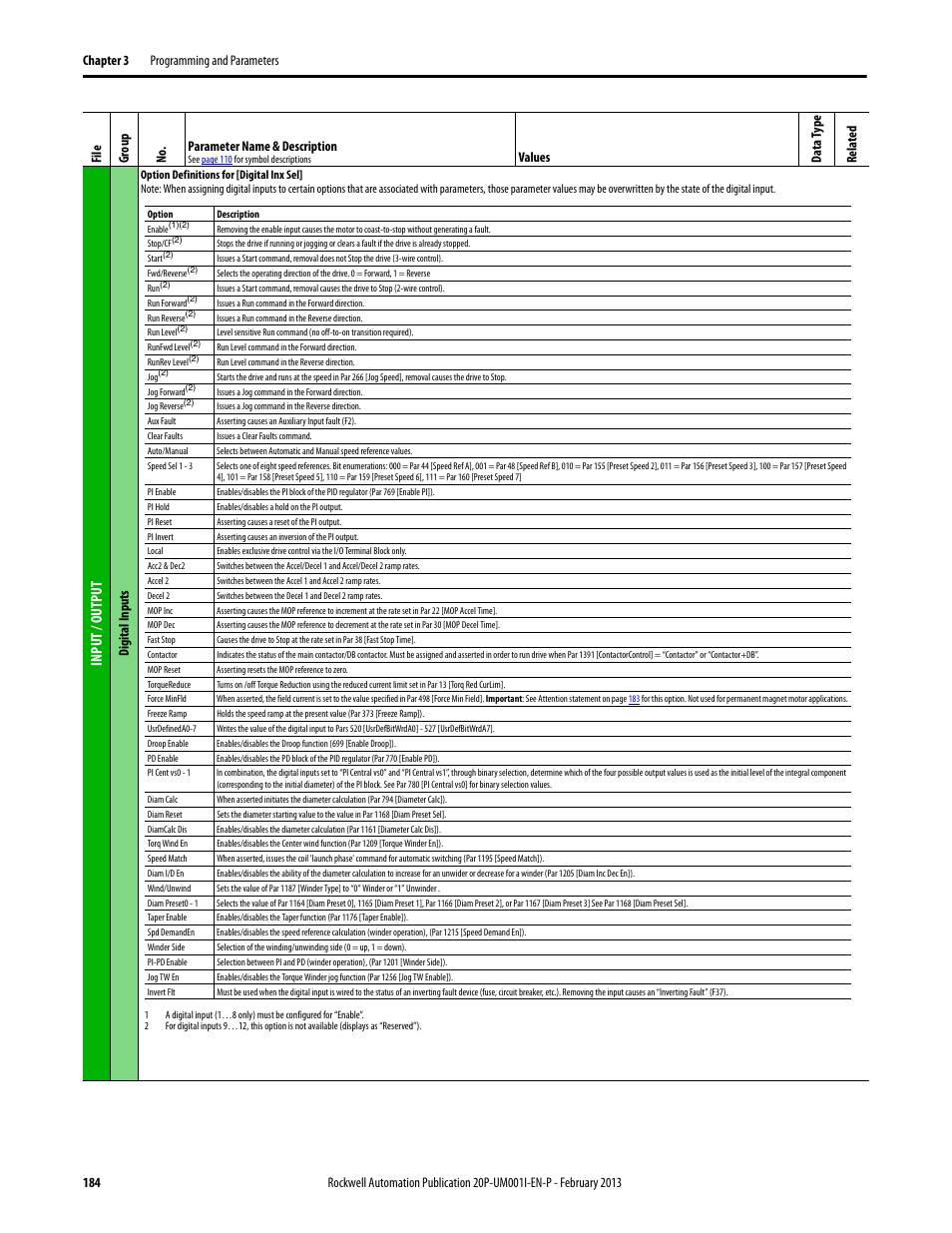 E option definitions for [digital inx sel, Digital inputs, Fil e gr oup no . parameter name & description | Values da ta t yp e rela ted | Rockwell Automation 20P PowerFlex Digital DC Drive User Manual | Page 184 / 376