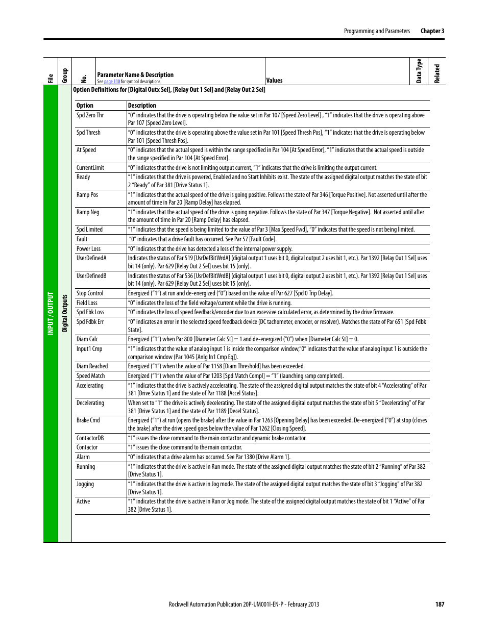 Rockwell Automation 20P PowerFlex Digital DC Drive User Manual | Page 187 / 376