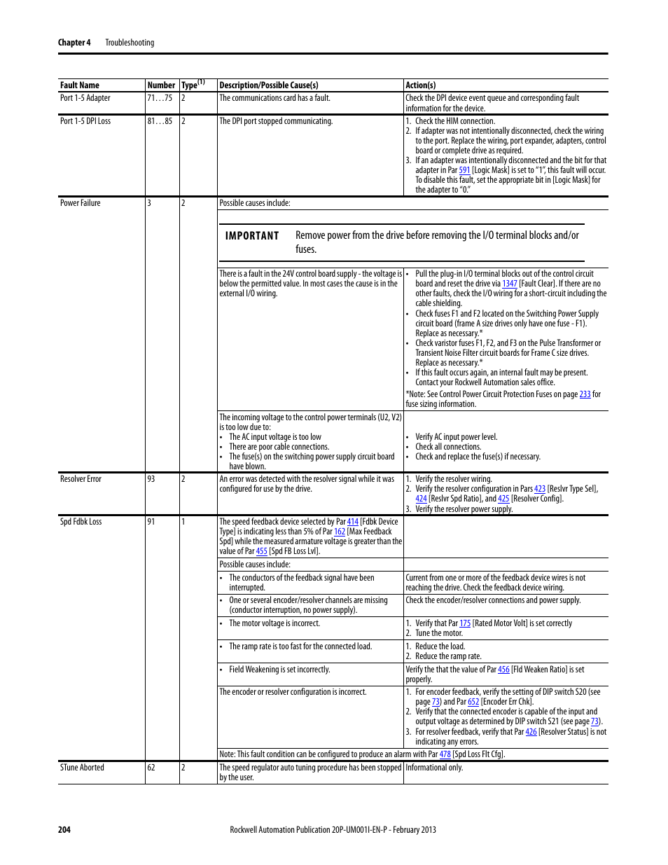 Rockwell Automation 20P PowerFlex Digital DC Drive User Manual | Page 204 / 376