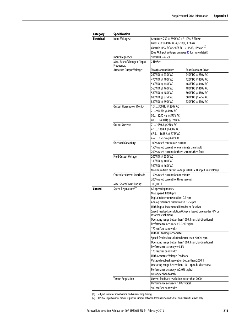 Rockwell Automation 20P PowerFlex Digital DC Drive User Manual | Page 213 / 376