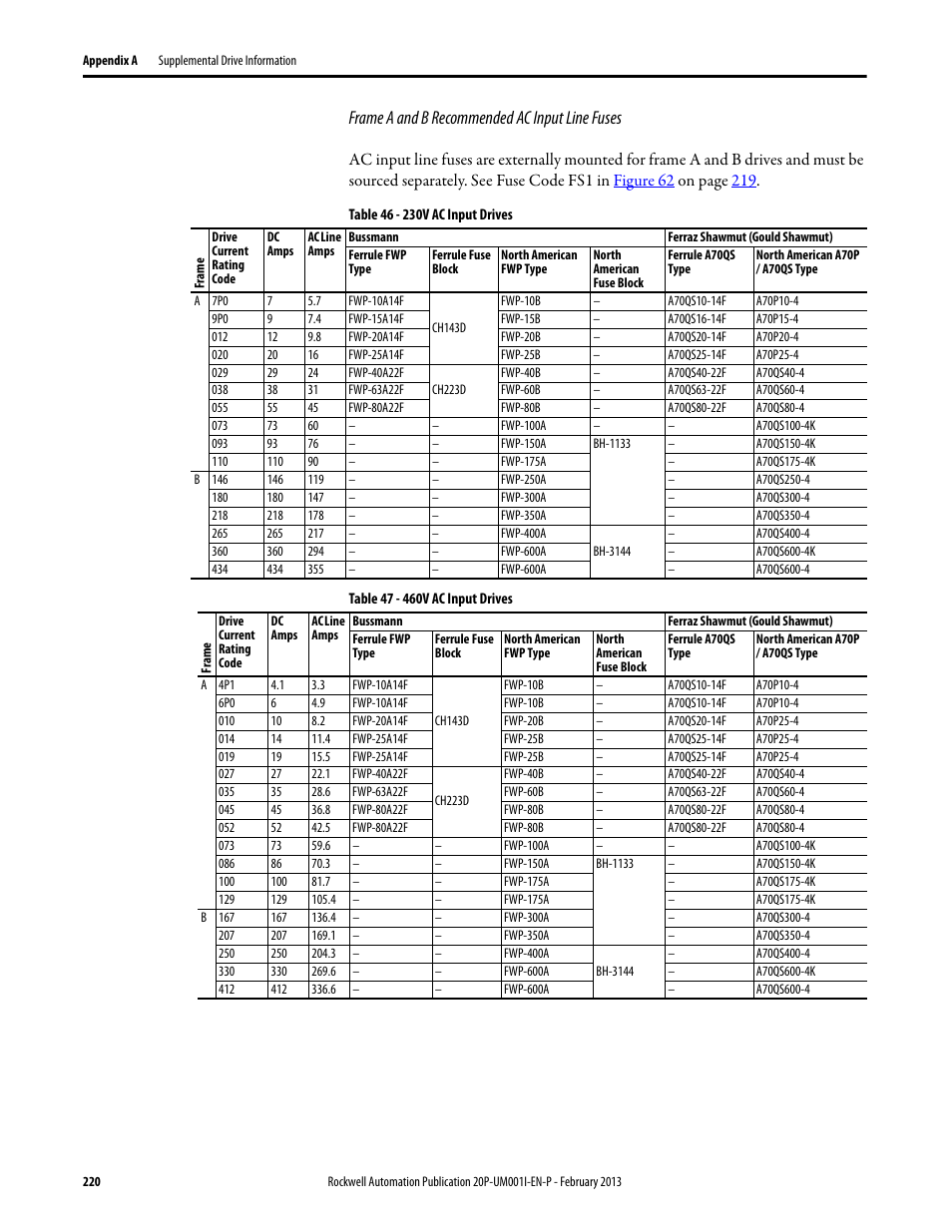 Frame a and b recommended ac input line fuses | Rockwell Automation 20P PowerFlex Digital DC Drive User Manual | Page 220 / 376