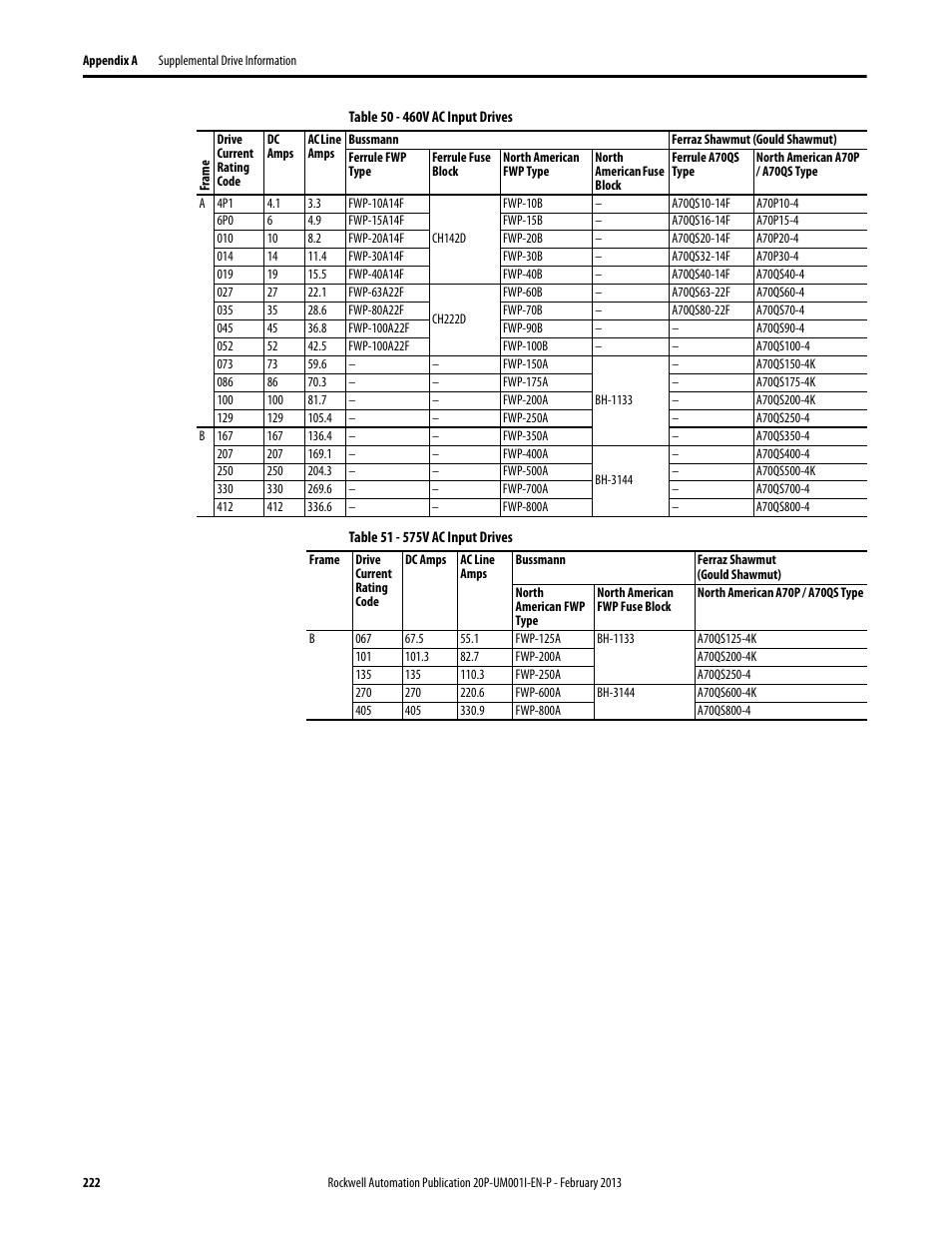 Rockwell Automation 20P PowerFlex Digital DC Drive User Manual | Page 222 / 376