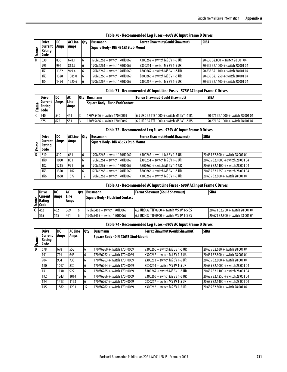 Rockwell Automation 20P PowerFlex Digital DC Drive User Manual | Page 231 / 376