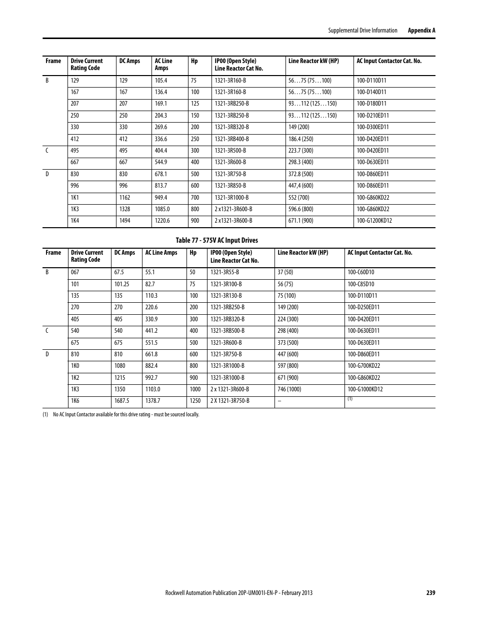 Rockwell Automation 20P PowerFlex Digital DC Drive User Manual | Page 239 / 376