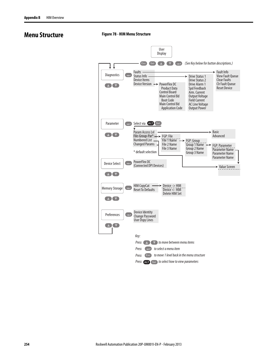 Menu structure | Rockwell Automation 20P PowerFlex Digital DC Drive User Manual | Page 254 / 376