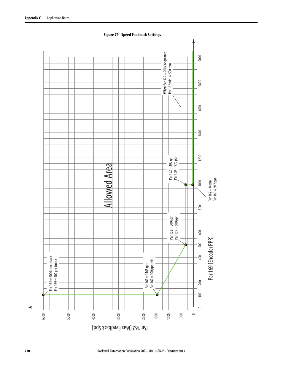 Allo w ed ar ea | Rockwell Automation 20P PowerFlex Digital DC Drive User Manual | Page 270 / 376