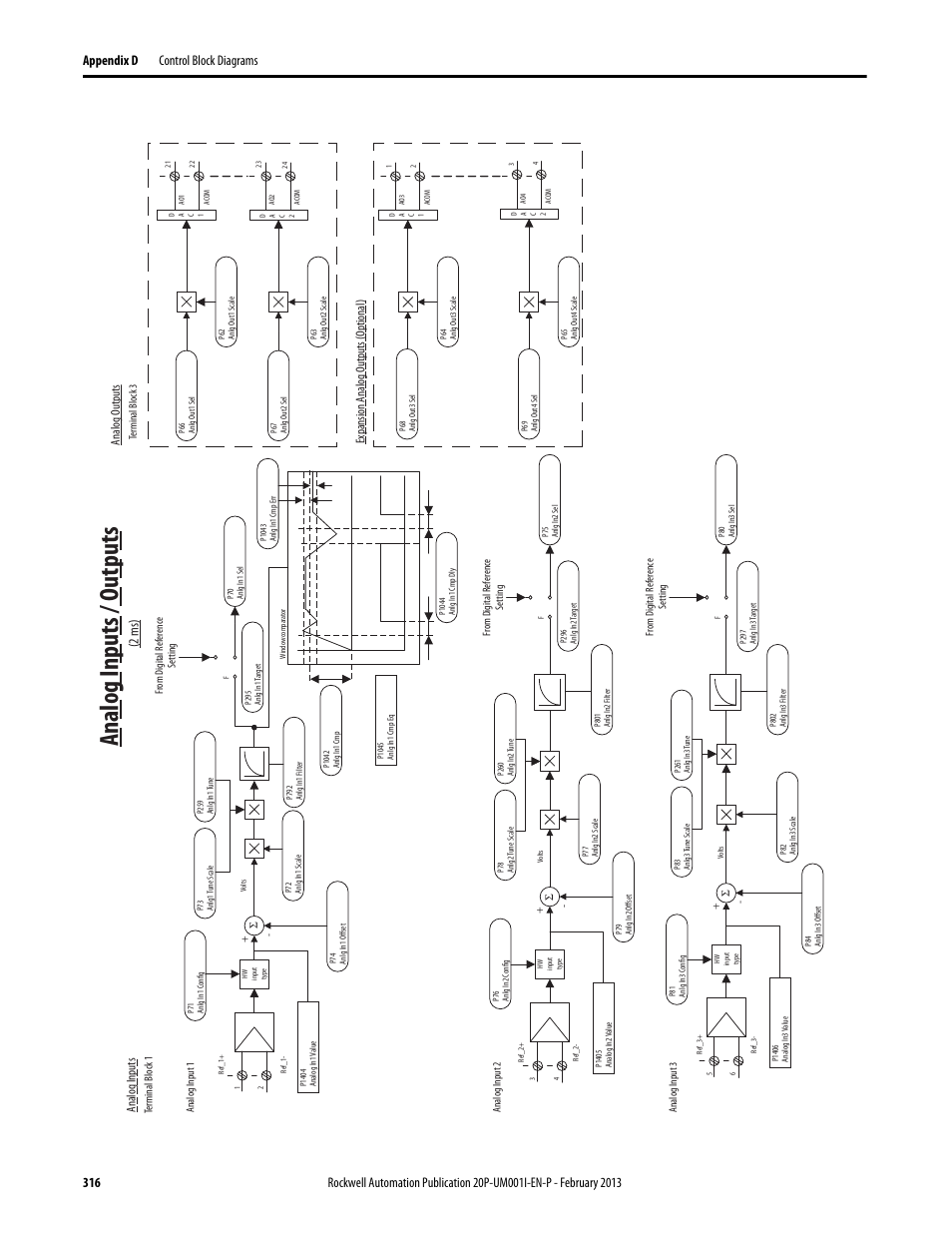 Analog inputs/outputs mapping, Analog, Inputs/o | Utputs map, Ping, Analog inputs / o utputs, 2 ms) | Rockwell Automation 20P PowerFlex Digital DC Drive User Manual | Page 316 / 376