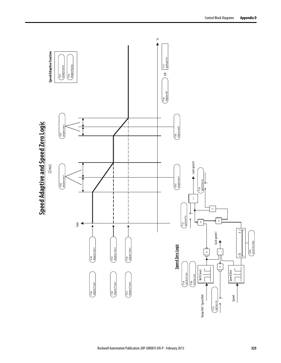 Speed adaptive and speed zero logic, Speed a daptiv e and s peed zero logic, 2 ms) | Speed zero logic | Rockwell Automation 20P PowerFlex Digital DC Drive User Manual | Page 325 / 376