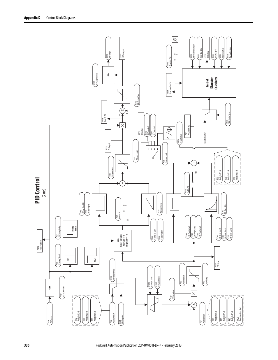 Pid control, 2 ms), Initial d iam et er calculator | Rockwell Automation 20P PowerFlex Digital DC Drive User Manual | Page 330 / 376