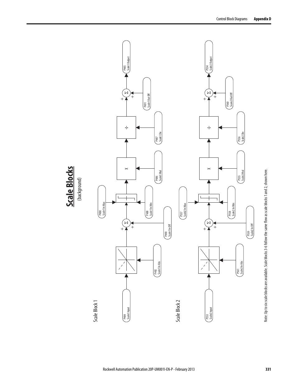 E scale blocks, Scale blocks, The scale blocks bl | Ee the scale blocks, The scale blocks, Ale blocks on pag, Sc ale blocks, Scale block 1, Scale block 2, Background) | Rockwell Automation 20P PowerFlex Digital DC Drive User Manual | Page 331 / 376