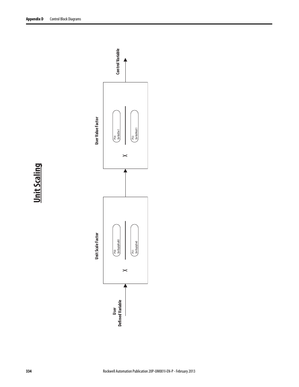 Unit scaling, Unit s caling | Rockwell Automation 20P PowerFlex Digital DC Drive User Manual | Page 334 / 376