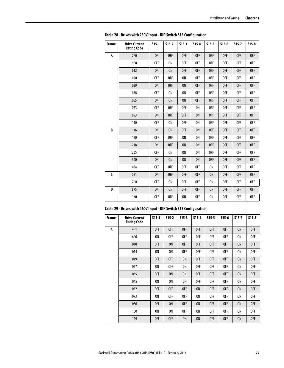 Rockwell Automation 20P PowerFlex Digital DC Drive User Manual | Page 75 / 376