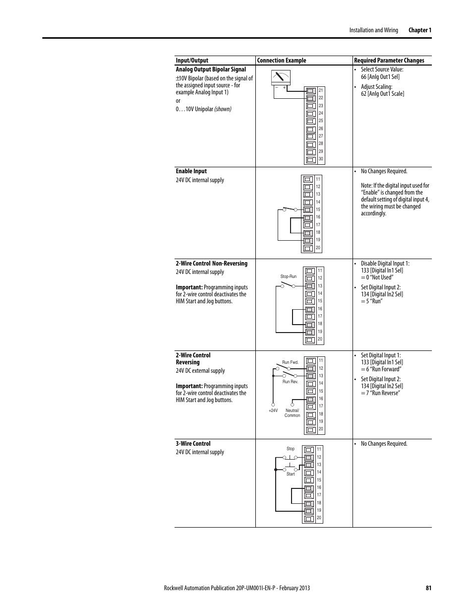 Rockwell Automation 20P PowerFlex Digital DC Drive User Manual | Page 81 / 376