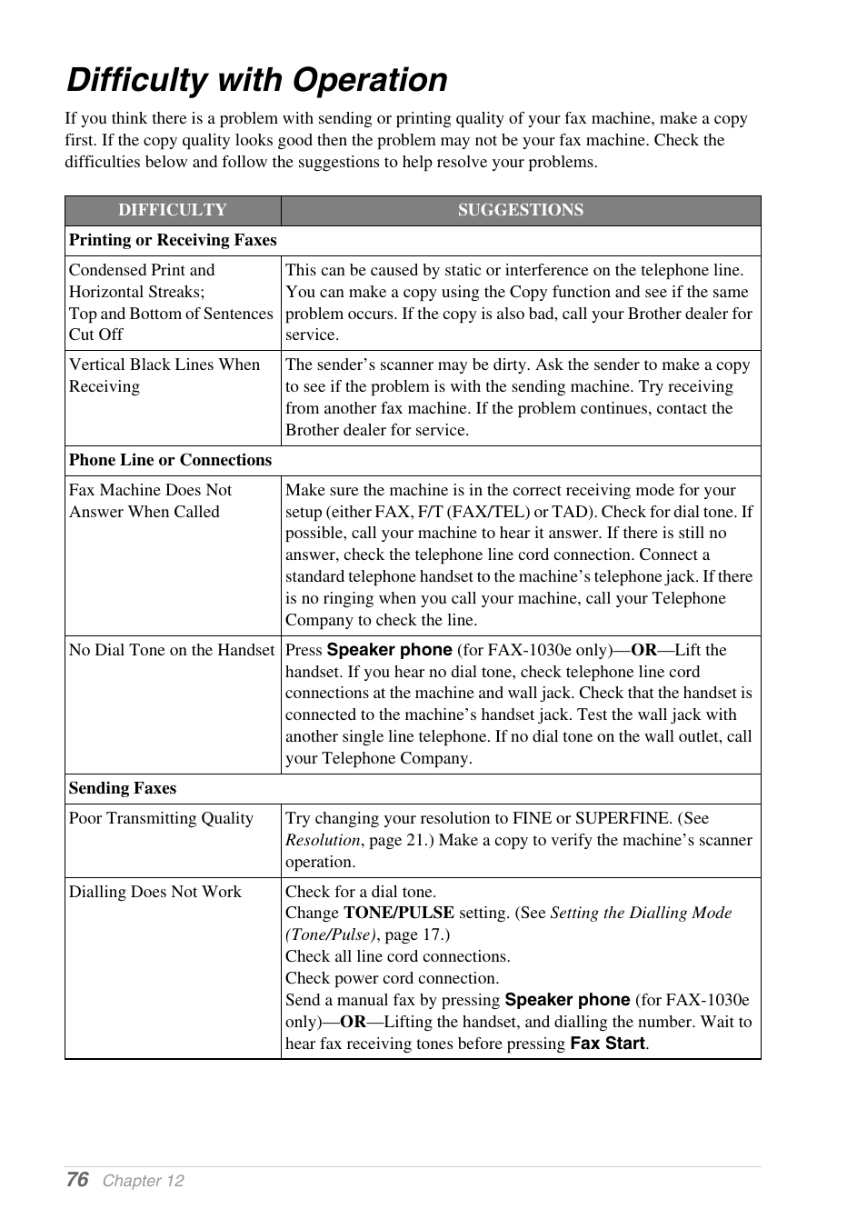 Difficulty with operation | Brother 1030e User Manual | Page 82 / 108