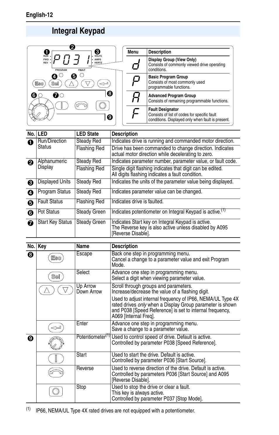 Integral keypad | Rockwell Automation 22B PowerFlex 40 Quick Start FRN 5.xx - 6.xx User Manual | Page 12 / 22