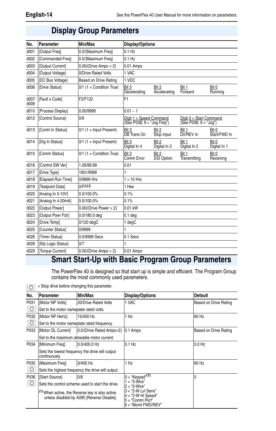 Display group parameters, Smart start-up with basic program group parameters, English-14 | Rockwell Automation 22B PowerFlex 40 Quick Start FRN 5.xx - 6.xx User Manual | Page 14 / 22