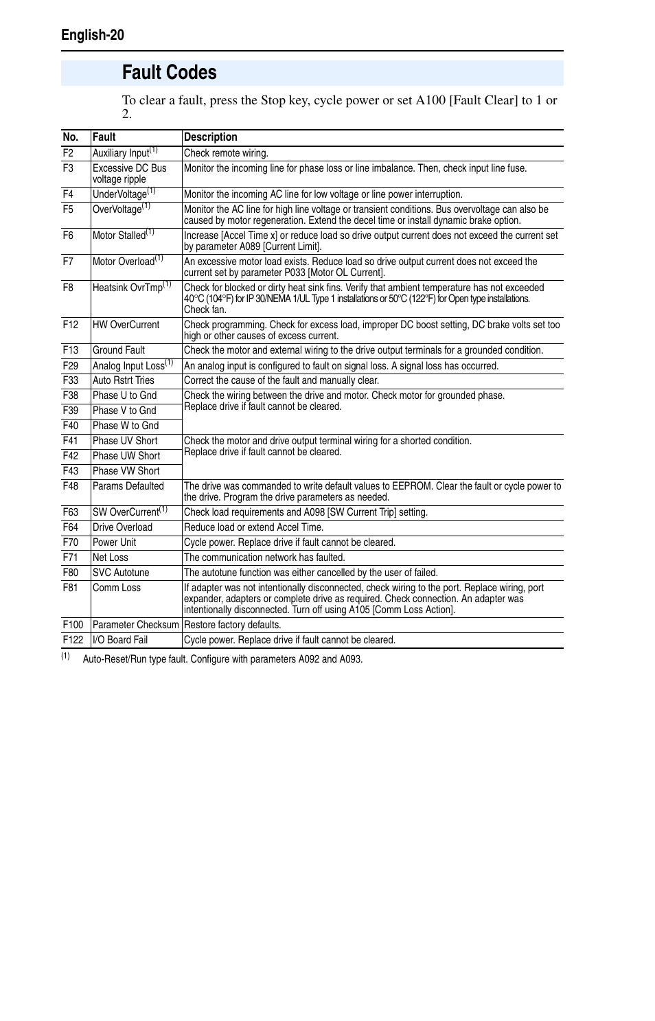 Fault codes, English-20 | Rockwell Automation 22B PowerFlex 40 Quick Start FRN 5.xx - 6.xx User Manual | Page 20 / 22