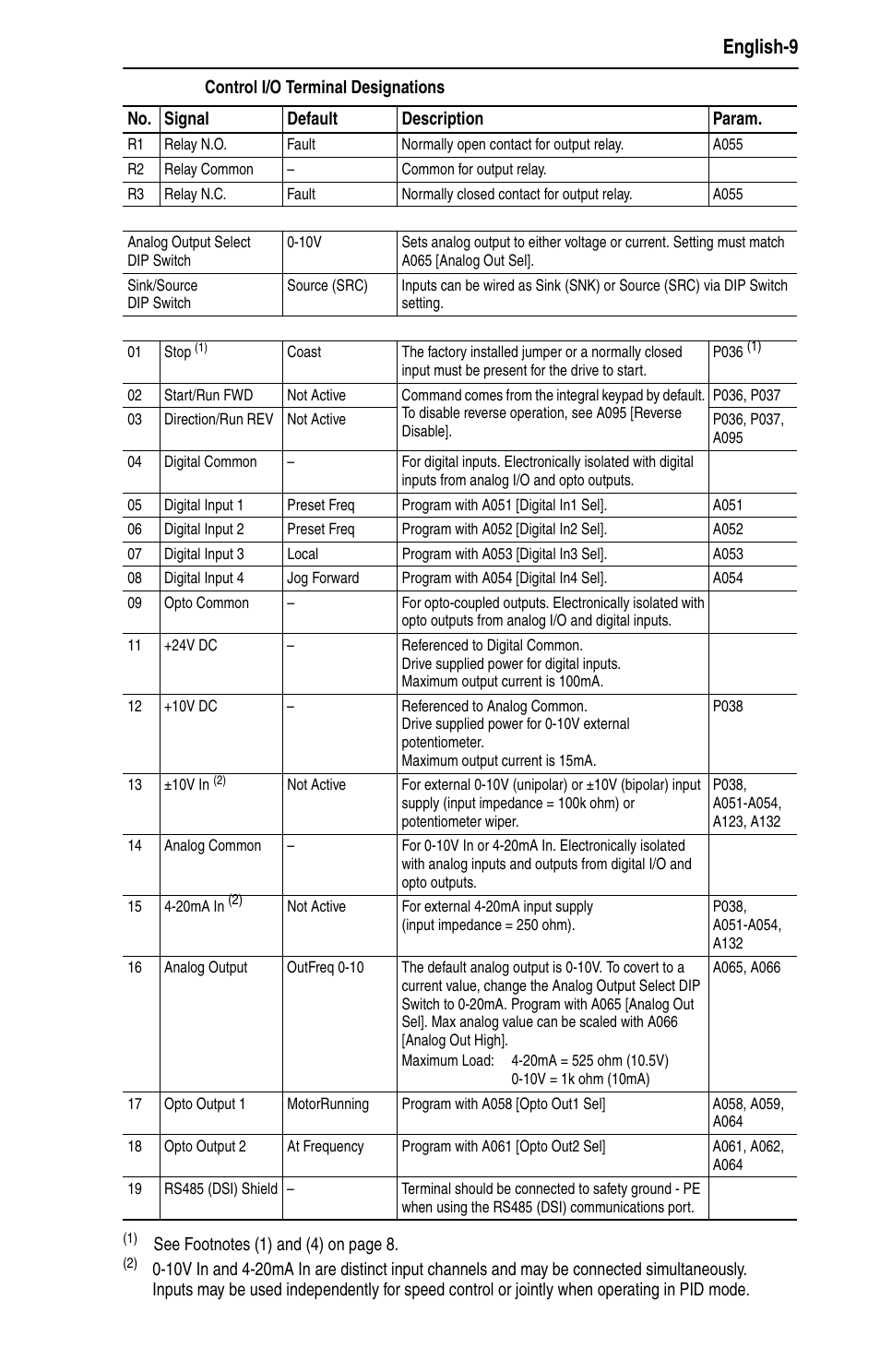English-9 | Rockwell Automation 22B PowerFlex 40 Quick Start FRN 5.xx - 6.xx User Manual | Page 9 / 22