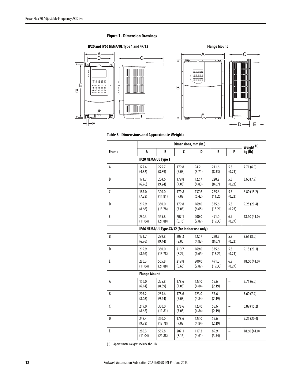 Rockwell Automation 20A PowerFlex 70 Adjustable Frequency AC Drive User Manual | Page 12 / 56