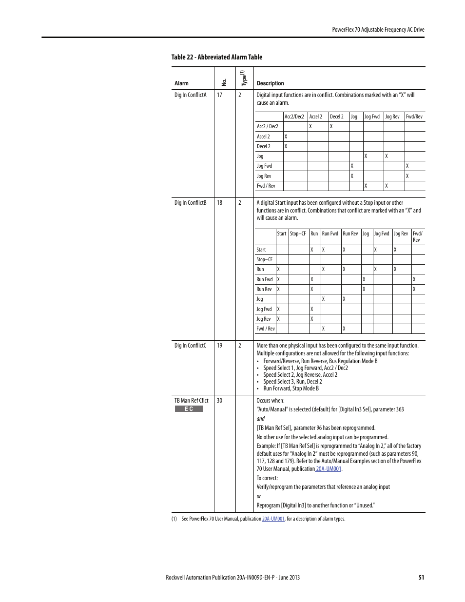 Rockwell Automation 20A PowerFlex 70 Adjustable Frequency AC Drive User Manual | Page 51 / 56