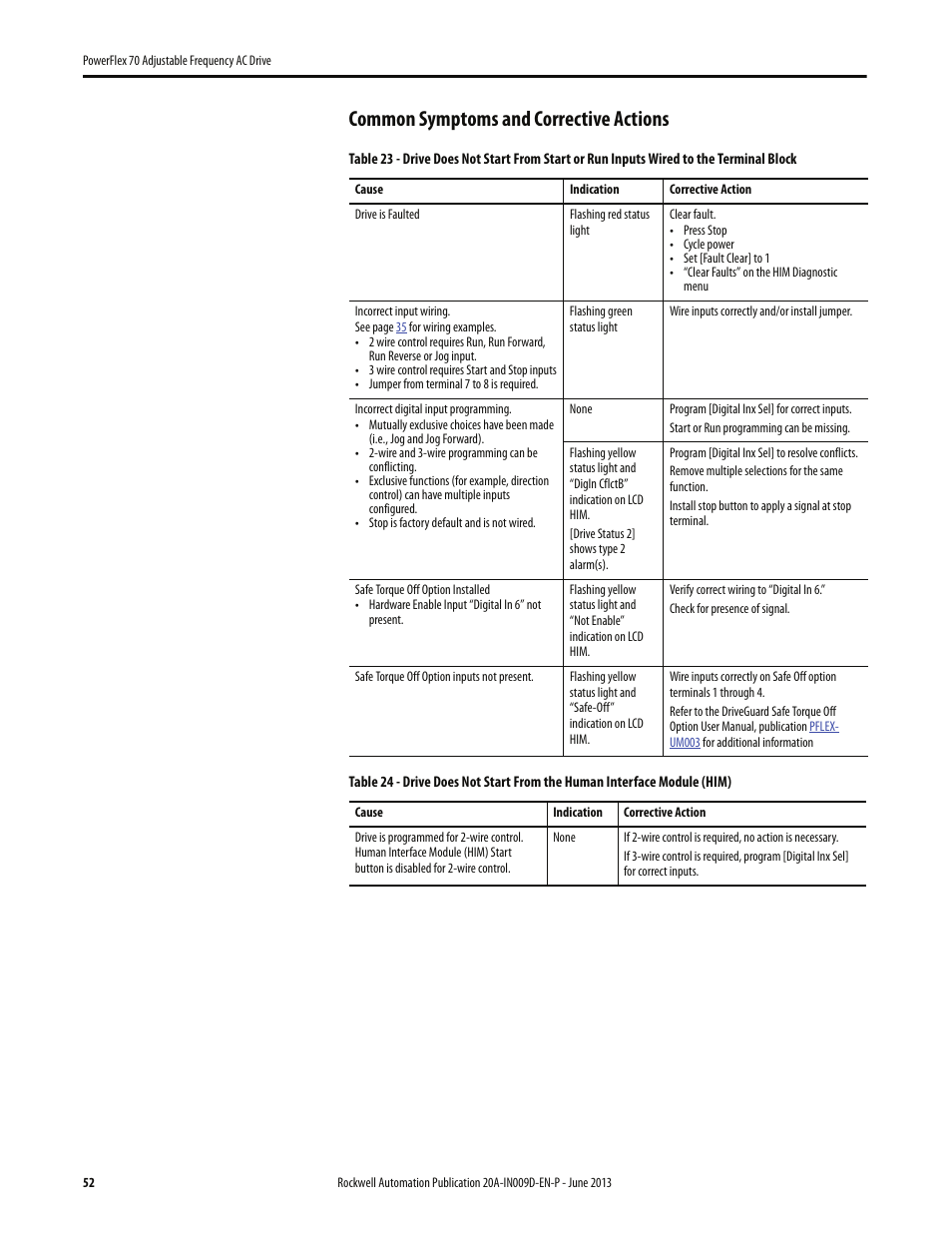 Common symptoms and corrective actions | Rockwell Automation 20A PowerFlex 70 Adjustable Frequency AC Drive User Manual | Page 52 / 56