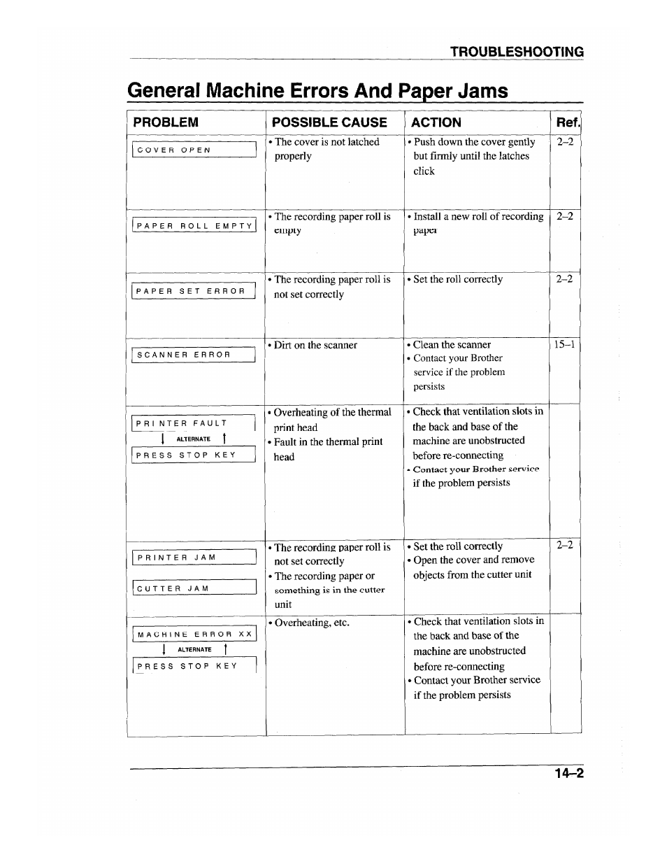 General machine errors and paper jams, General machine errors and paper jams -1, Troubleshooting | Problem possible cause action ref | Brother INTELLIFAX 600 User Manual | Page 113 / 122