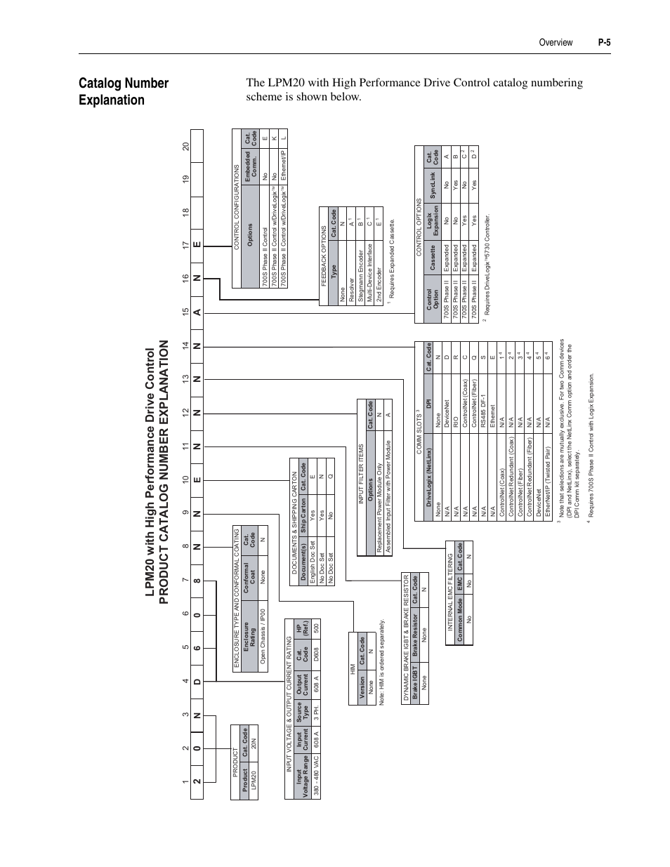 Catalog number explanation, Overview p-5 | Rockwell Automation LPM20  Liquid-Cooled AC Drive with High Performance Drive Control User Manual | Page 11 / 92