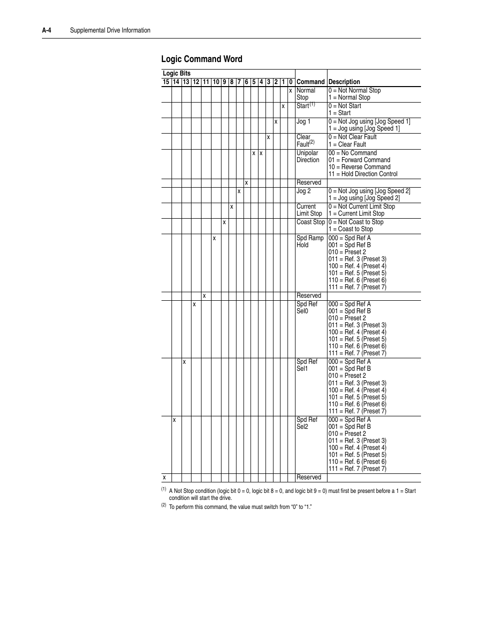 Logic command word | Rockwell Automation LPM20  Liquid-Cooled AC Drive with High Performance Drive Control User Manual | Page 66 / 92