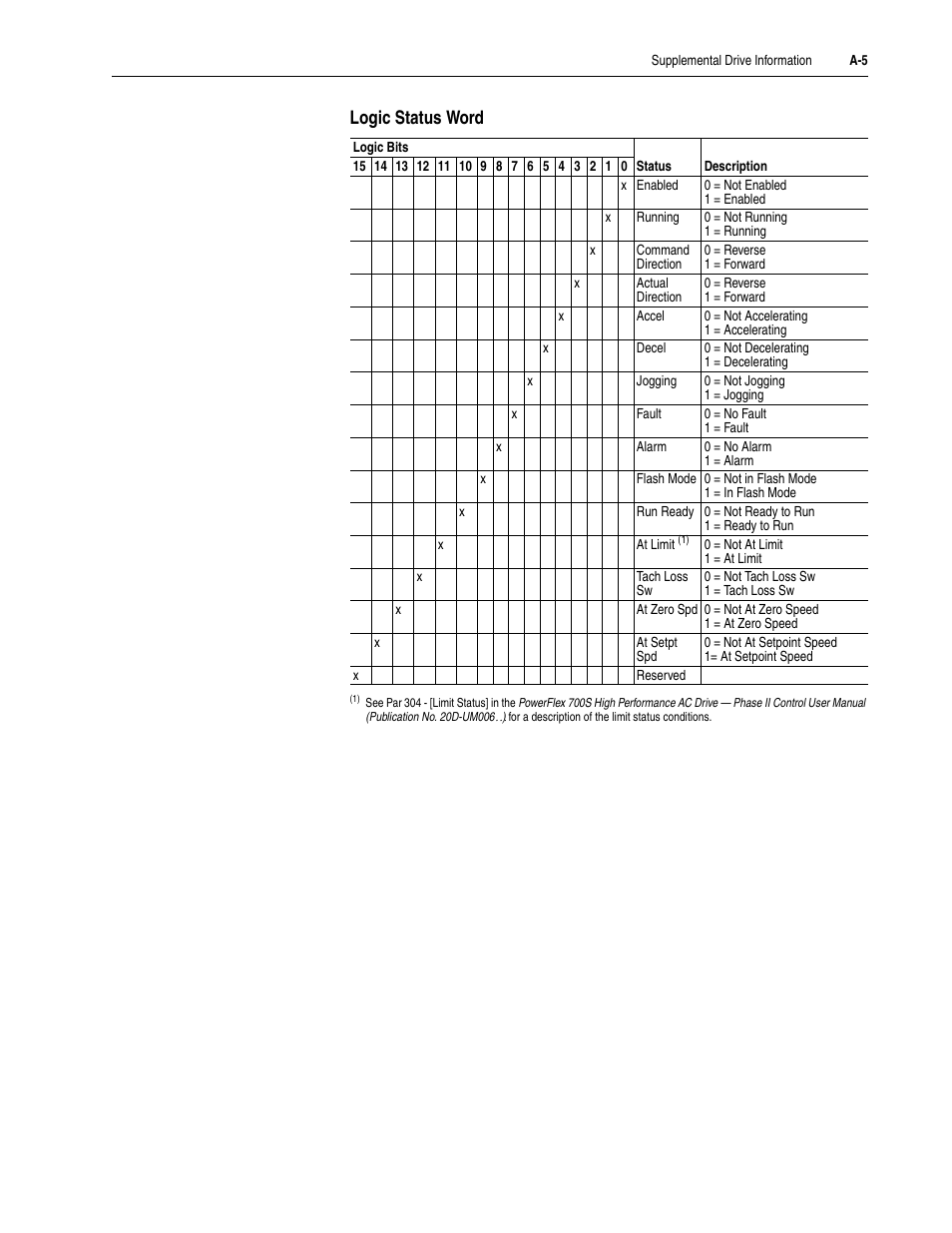 Logic status word | Rockwell Automation LPM20  Liquid-Cooled AC Drive with High Performance Drive Control User Manual | Page 67 / 92